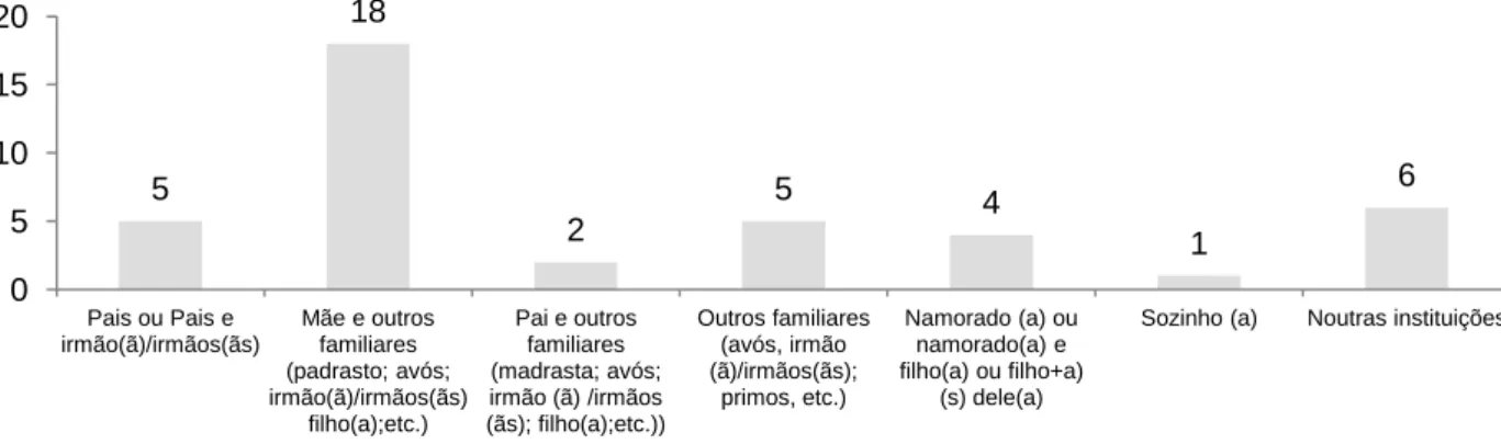 Gráfico  2:  Distribuição  dos  participantes  em  função  da  variável  “Com  quem  vivias  antes de entrar na instituição” 
