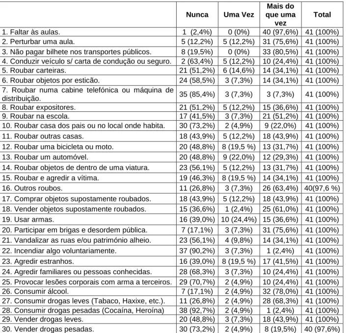 Tabela 11: Frequências das respostas aos 30 itens da Escala dos Comportamentos 