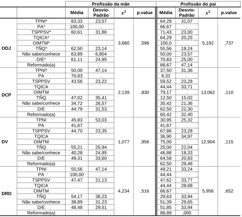 Tabela  20: Análise das diferenças nas DEC, em função das profissões das figuras  parentais (Kruskal Walli Test) (*ver definição das siglas na tabela 4) 