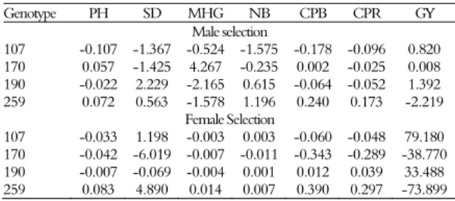 Table 4 contains the predicted genetic effects  (individual BLUP) of general combining ability