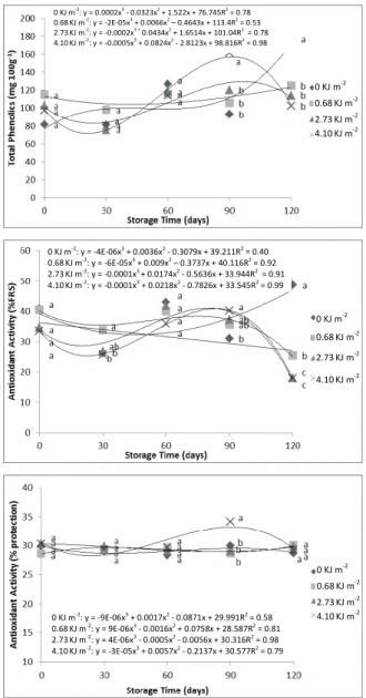 Figure 4 shows the vitamin C content of apples  treated over 120 days of cold storage