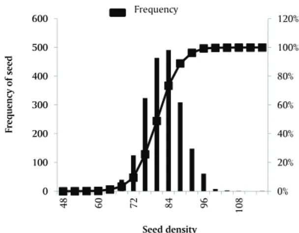 Figure 1. Distribution of gray scale pixel density from broccoli  seeds of the cultivars Piracicaba Precoce and Ramoso Santana