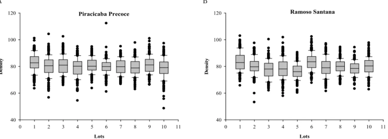 Figure 2 shows an overview of the seeds density  obtained using Image J software. The box plot graph  can be used as a quick way for analyzing one or more  characteristics of a sample, allowing to inferences about  minimum and maximum values observed and a