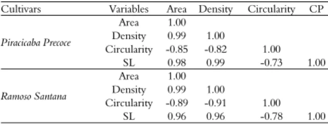 Table 2. Correlation matrix obtained from broccoli seeds and  seedling characteristics using cultivars Piracicaba Precoce and  Ramoso Santana