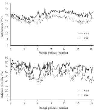Figure 2. Germination (a) and electrical conductivity (b) of  Jatropha curcas L. seeds extracted from fruits at different stages of  maturity as a function of the storage period