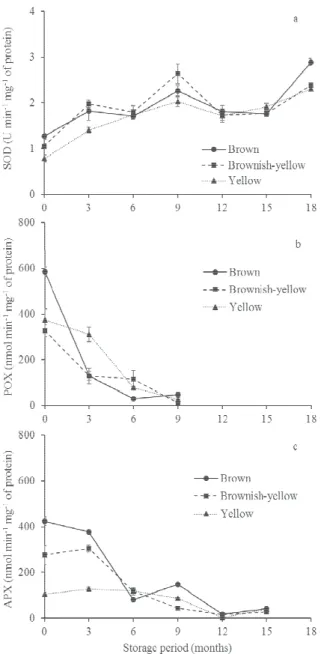 Figure 4 Activity of the enzymes superoxide dismutase (SOD)  (a), peroxidase (POX) (b), and ascorbate peroxidase (APX) (c) in  the embryos of Jatropha curcas seeds obtained from fruit at  different stages of maturity as a function of storage period