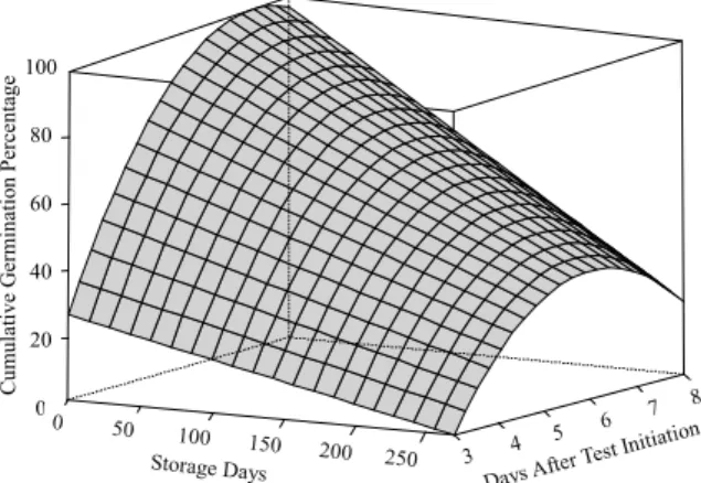 Figure 2. Cumulative germination of quinoa seeds under a  constant temperature of 25°C and a photoperiod of 7 hours  relative to the storage time (days after harvest) and number of  days for germination after the initiation of the germination test at  Mare