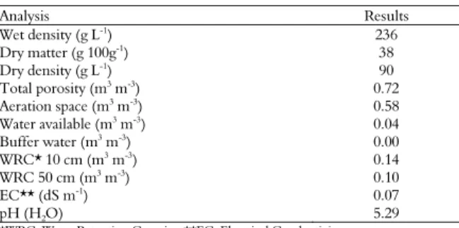 Table 1. Physical and chemical characteristics of the raw rice  husk used in the cultivation of mini tomato plants in pots and  troughs