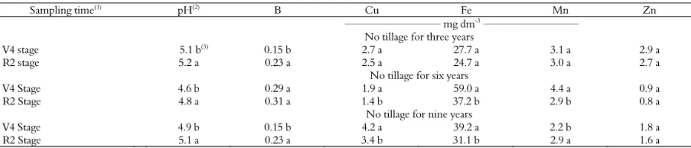 Table 2. Soil pH and extractable soil micronutrients in a Red Latosol after three, six and nine years of soybean cultivation under no tillage  at two sampling times