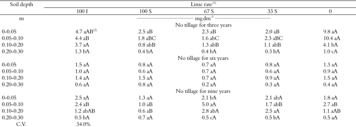 Table 7. Extractable soil Zn at different depths of a Red Latosol cultivated for three, six and nine years under no tillage as a function of  lime rates