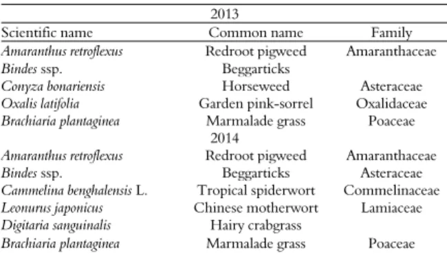 Table 10. Floristic composition of weeds in crambe crop residues  in 2013 and 2014 in the city of Palotina, Paraná State