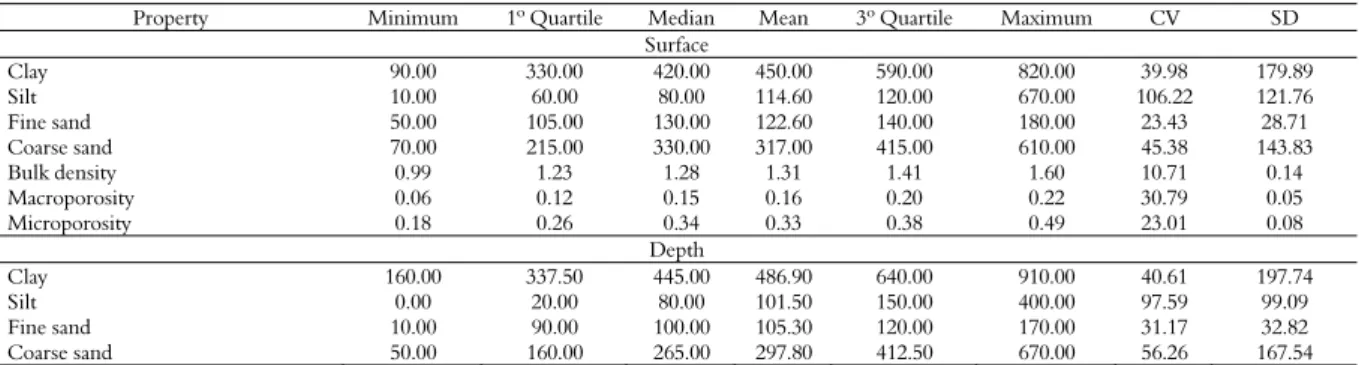 Table 1. Statistical data of the soil properties. 