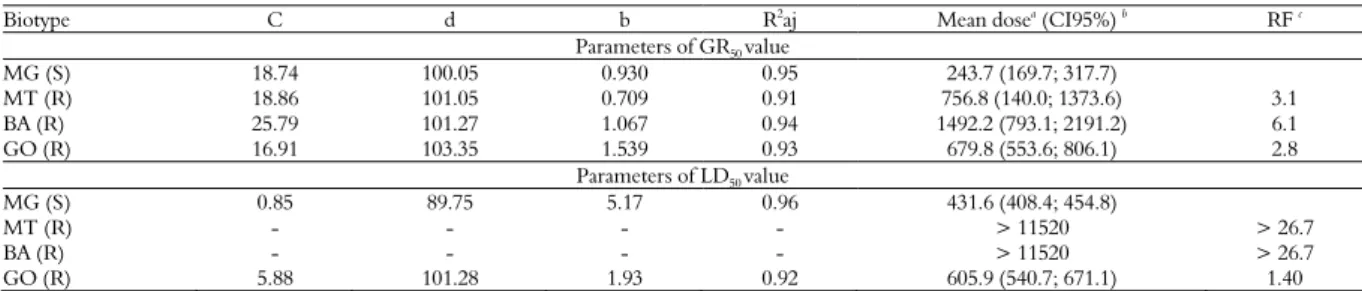 Table 1. Parameters of the sigmoidal equation used to estimate GR 50  and LD 50  values of the Digitaria insularis biotypes