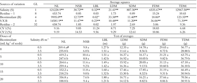 Table 2. Summary of the results of the analyses of variance and the mean values for the number of leaves (NL); number of secondary  branches (NSB); largest branch length (LBL); leaf (LDM), stem (SDM), and fruit dry matter (FDM); and the total dry matter (T
