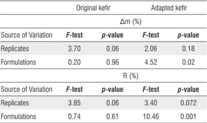 Table 1. Summary of the Analysis of Variance (ANOVA) for the variation of  mass of the kefir grains (Δm) and yield of fermented beverage (R) for the mixed  fermented beverage of whole milk and açaí berry pulp using the original and  the adapted kefir cultu