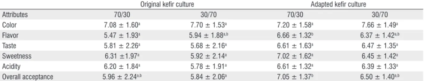 Table 4. Sensorial analysis of the mixed fermented beverage of whole milk and açaí berry pulp using kefir