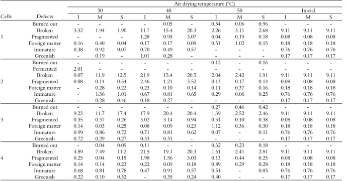 Table 3. Analysis of variance of the soybean quality analyzes after drying. 