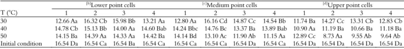 Table 6. Specific mass (kg m -3 ) of soybean grains after drying, as a function of sampling points in the cells and drying air temperatures [a] 
