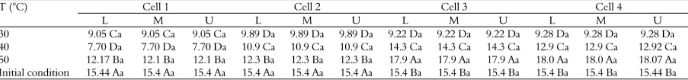 Table 13. Oil content (%) of soybean grains after drying as a function of the drying cells and drying air temperatures [a] 