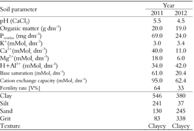 Table 2. Physical and chemical properties of the soil in which  chickpeas were sown in 2011 and 2012 in Jaboticabal, São Paulo  State, Brazil