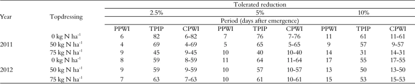 Table 3. Period prior to weed interference (PPWI), total period of weed interference prevention (TPIP) and critical period of weed  interference (CPWI) as a function of the tolerated reductions in yield for the experiments conducted in 2011 and 2012 with t