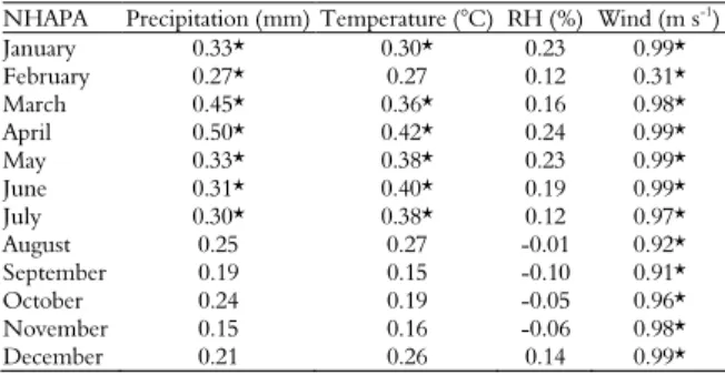 Table 3. Pearson correlation between the number of hours  available for pesticide application (NHAPA) and climatic  variables