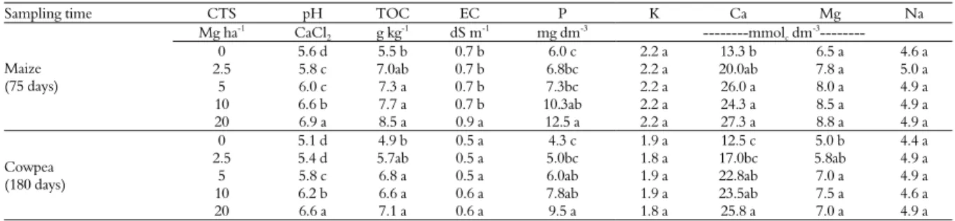 Table 1. Soil chemical properties under application of different CTS rates (0, 2.5, 5, 10, and 20 Mg ha -1 )