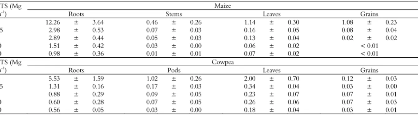 Table 2. Bioaccumulation factor of Cr in different parts of maize and cowpea plant cultivated in soil submitted to consecutive  applications of composted tannery sludge