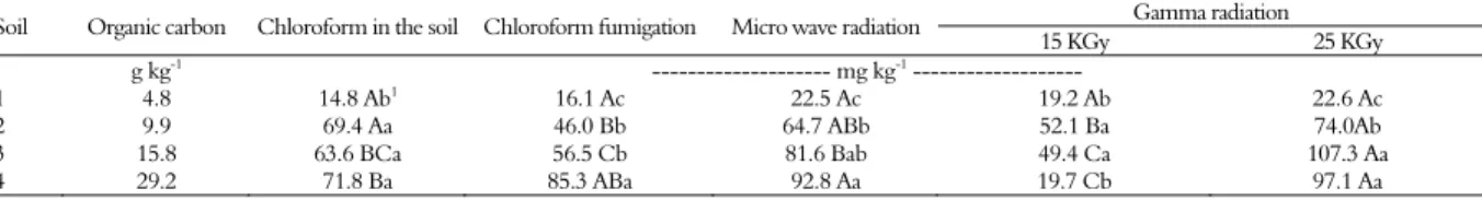 Table 4. Microbial biomass carbon in soils with increasing carbon concentrations collected in the semiarid area of the Brazilian Northeast  and submitted to different microbial killing procedures