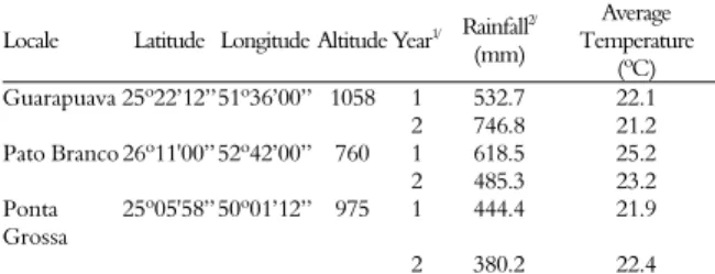 Table 1. Geographical coordinates, altitude, rainfall and air  temperature at the three evaluated environments in Parana State,  Brazil