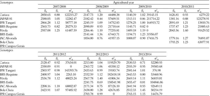 Table 2. Estimations of mean (ß 0 ), adaptability (ß 1 ) and stability (σ 2 di ) obtained following the Eberhart and Russell (1966) method,  in the agricultural years 2007/2008, 2008/2009, 2009/2010, 2010/2011, 2011/2012, 2012/2013, and 2013/2014