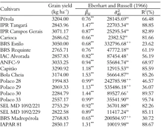 Table 3. Main square, average and coefficient of variation of  grain yield evaluated in six environments and 18 carioca bean  genotypes in the agricultural year 2014/2015