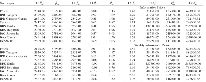 Table 5. A posteriori estimations of mean ( ̅ ) and credible intervals (95%) of the adaptability ( ̅ ) and stability ( ) parameters,  considering informative and weakly informative priors for the carioca bean genotypes