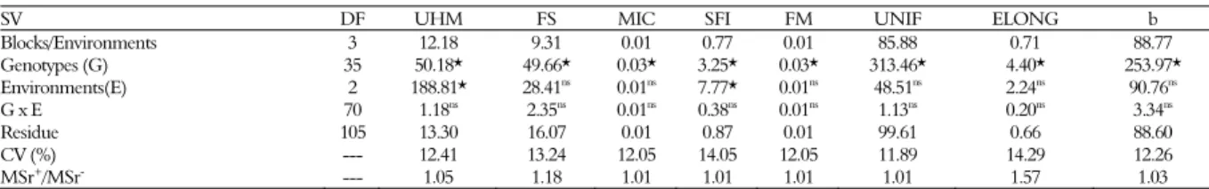Table 2. Summary of the joint analysis of variance for the technological traits of fiber length (UHM), fiber strength (FS), micronaire  (MIC), short fiber index (SFI), fiber maturity (FM), fiber uniformity (UNIF), elongation (ELONG,) and degree of yellowin