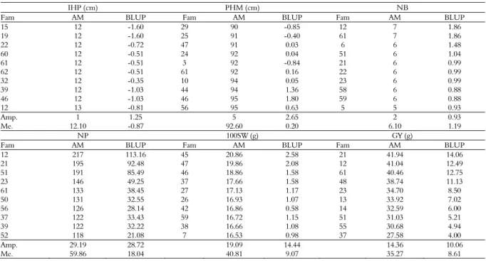 Table 3. Phenotypic and genotypic values of the top 10 families obtained by the BulkF3 method in the F 5  generation