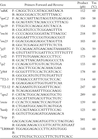 Table 1. Genetic elements considered to characterize WUE. 