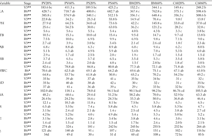 Table 2. Variables evaluated during the plant development.   Variable Stage  PV20% PV60%  PS20% PS60%  BM20%  BM60%  C6020%  C6060%  LA  V3**  183.6 bc  411.3 a  189.5 bc  423.2 a  152.2 c  344.1 a  149.4 c  248.2 b R6** 428.7 c 718.7 ab 400.0 c 682.7 ab 3