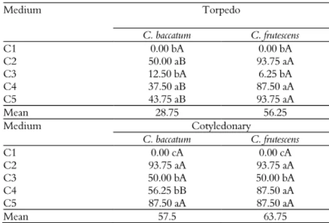 Table 3. Summary of the analysis of variance with mean squares  for the effects of genotype (G), development stage (S), culture  medium (M) and their interactions on the efficiency of torpedo  and cotyledonary C