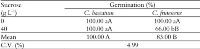 Table 8. Effect of sucrose concentration on the in vitro  germination of cotyledonary advanced Capsicum baccatum and  Capsicum frutescens embryos