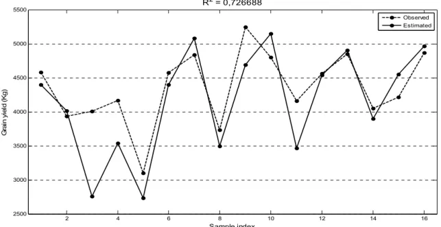Figure 4. Comparative graphical representation of the estimated and observed values of the validation set for the network with 9 neurons  and 963 repetitions