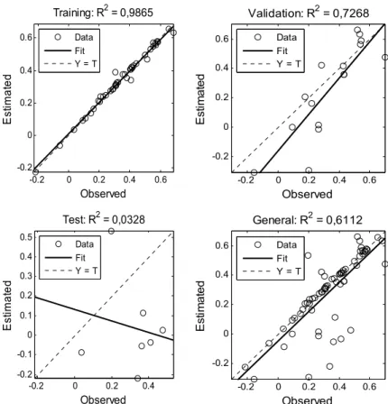 Figure 5. Graphical representation of linear R training, validation, testing and the overall network with 9 neurons and 963 trainings