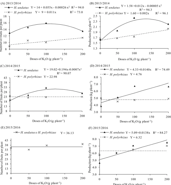 Figure 2.  Number of fruits and production per plant of H. undatus and H. polyrhizus as a function of the dose of K 2 O applied to the soil  for the production cycles of 2013/2014, 2014/2015 and 2015/2016