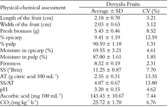 Table 2 also shows that the anthocyanins present  in the fruits represent 67.36 mg  cyanidin-3-glucoside 100 g -1 , thus indicating the fundamental  role they serve as natural antioxidants