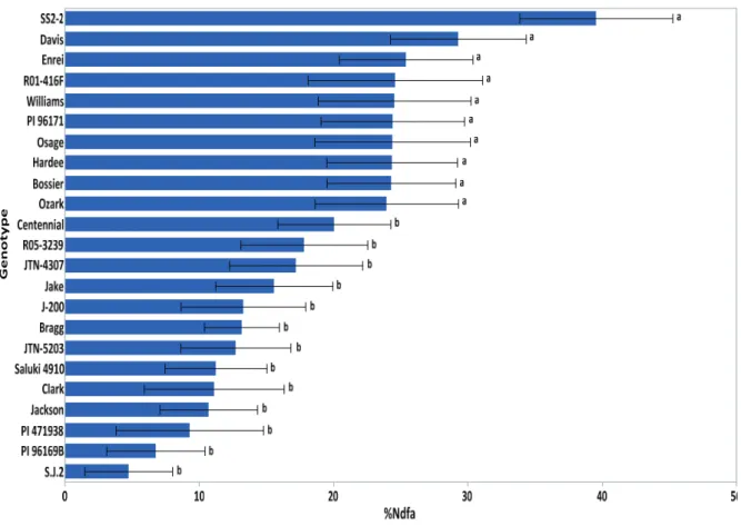 Figure 1. Comparison of %Ndfa at the early growth stage (35 d after emergence) between each of the 22 lines and the supernodulating  line, SS2-2, using the Dunnett's multiple comparison test