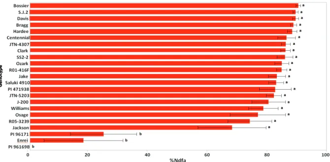 Figure 2. Comparison of %Ndfa at the late growth stage (R7) between each of the 22 lines and the supernodulating line, SS2-2, using the  Dunnett's multiple comparison test