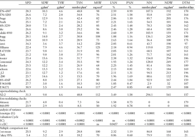 Table 2. Comparison of nitrogen fixation-related traits among 22 lines, one supernodulating line, and two non-nodulating lines grown  under greenhouse conditions for two growing seasons in  15 N-labelled soil