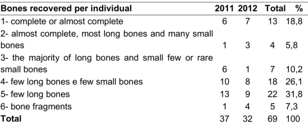 Table 2. Descriptive statistics of body taphonomy. 