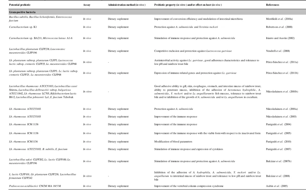 Table I.5. Studies developed about the effect of different microorganisms as rainbow trout probiotics.