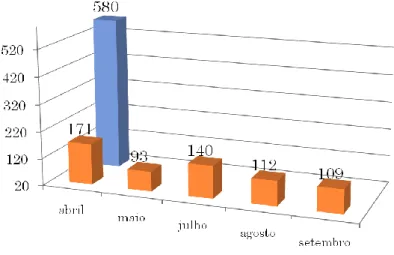 Gráfico 5 - Frequencia nos Encontros de Áreas Específicas no ano de 2008 