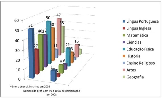 Gráfico 2 – Professores com alta participação em 2008 e que participaram em 2007 0102030405060